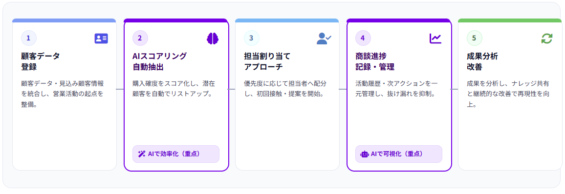 業務フロー図