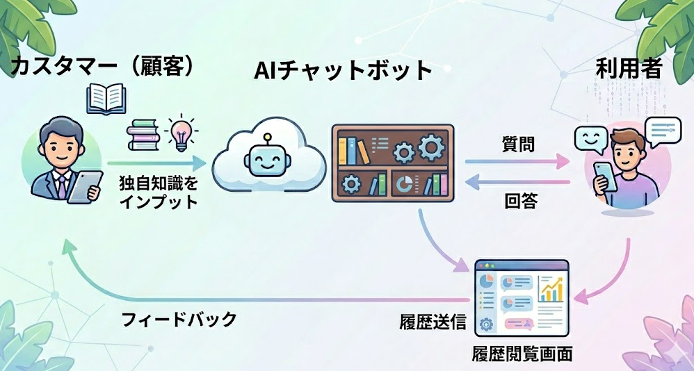 AIチャットボットの業務フロー図